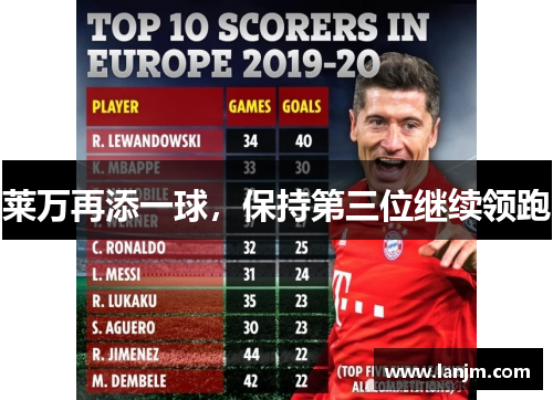 莱万再添一球，保持第三位继续领跑