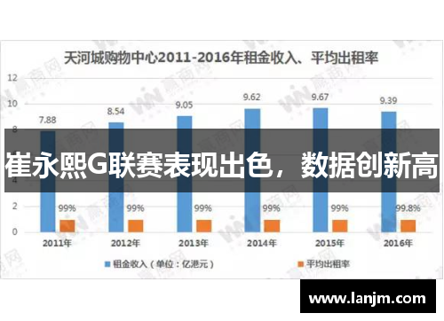 崔永熙G联赛表现出色，数据创新高